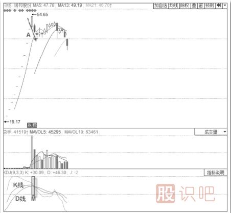 K線(xiàn)與D線(xiàn)的看法與買(mǎi)入與賣(mài)出技巧