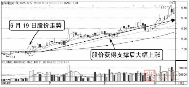 分時(shí)圖回調均線(xiàn)支撐處買(mǎi)入技巧（圖解）