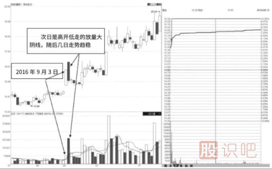 股票漲停后出現的巨量陰線(xiàn)洗盤(pán)形態(tài)（圖解）
