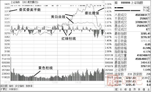怎么看分時(shí)圖-認識大盤(pán)分時(shí)圖-認識個(gè)股分時(shí)圖
