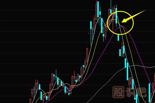 如何分析均線(xiàn)金叉死叉的買(mǎi)賣(mài)點(diǎn)（圖解）