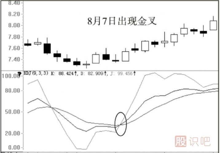 股票的最佳買(mǎi)賣(mài)點(diǎn)分析及形態(tài)介紹（圖解）