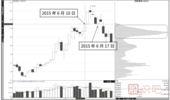 突破后盤(pán)中下破的高位峰-與-回調后的高低雙峰形態(tài)