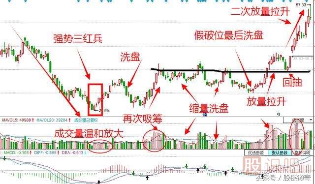強資金小洗，弱資金大洗-洗盤(pán)手法介紹
