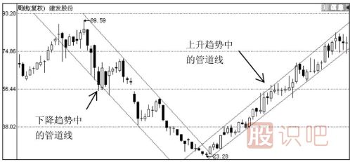 股票上升與下跌（通道線(xiàn)）管道線(xiàn)的應用技巧
