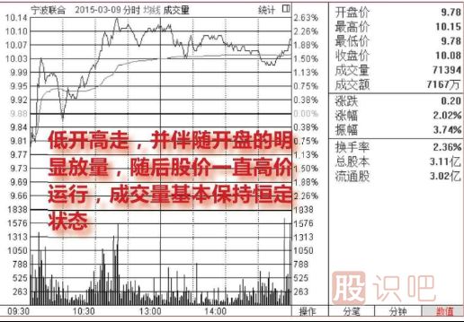 <a href=http://m.xinzhai8.com/jsfx/fs/ target=_blank class=infotextkey>分時(shí)圖</a>買(mǎi)入點(diǎn)提示-放量低開(kāi)高走買(mǎi)入圖形