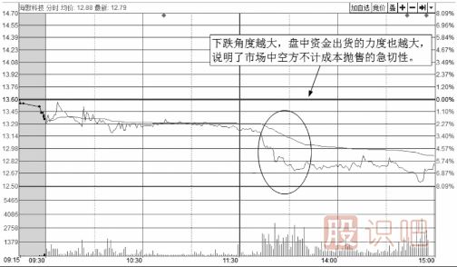 從<a href=http://m.xinzhai8.com/jsfx/fs/ target=_blank class=infotextkey>分時(shí)圖</a>走勢線(xiàn)下跌的角度來(lái)分析股價(jià)走勢