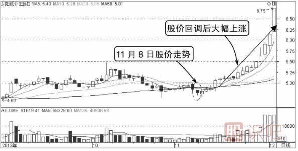 分時(shí)線(xiàn)V形底-分時(shí)圖買(mǎi)入形態(tài)