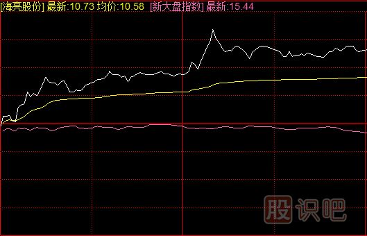 <a href=http://m.xinzhai8.com/jsfx/fs/ target=_blank class=infotextkey>分時(shí)圖</a>短線(xiàn)買(mǎi)入方法-與指數共振買(mǎi)入技法