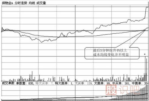 如何分析尾盤(pán)拉升的股票？尾盤(pán)拉升第二天走勢會(huì )怎么樣？