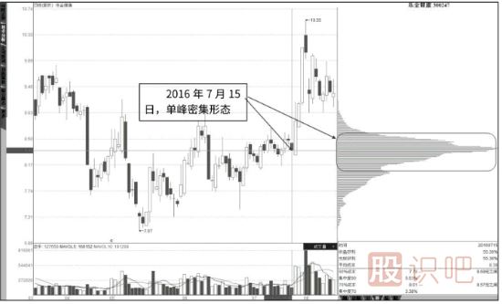 籌碼分布圖‘單峰’密集形態(tài)