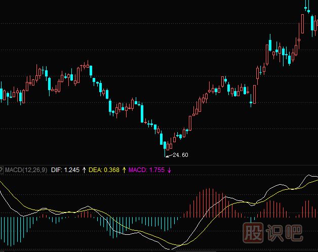 MACD指標到底有用嗎？MACD參考價(jià)值大嗎？