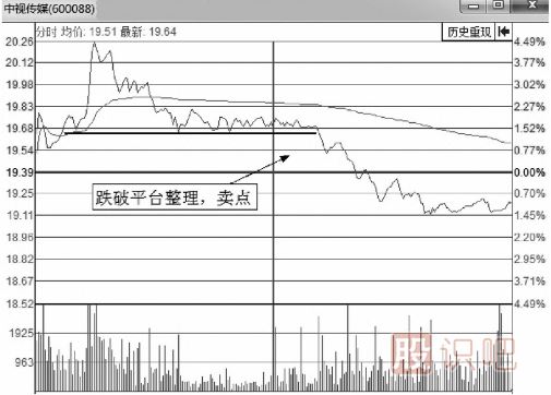 分時(shí)圖盤(pán)口分時(shí)賣(mài)出點(diǎn)判斷