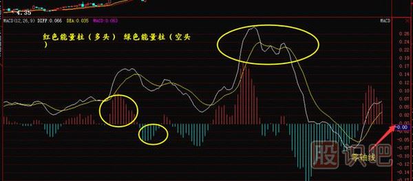 什么是MACD背離？什么是MACD金叉死叉？（圖解）