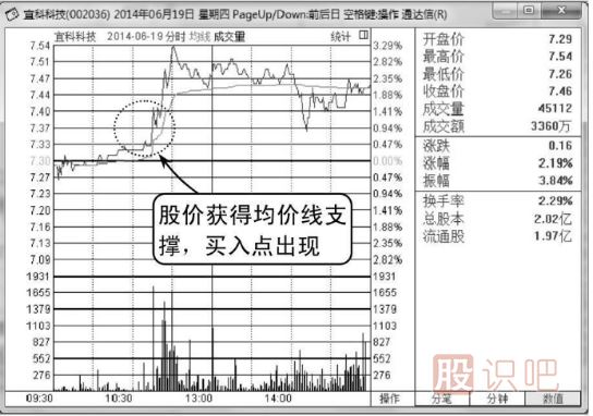 分時(shí)圖回調<a href=http://m.xinzhai8.com/jszb/jx/ target=_blank class=infotextkey>均線(xiàn)</a>支撐處買(mǎi)入技巧（圖解）