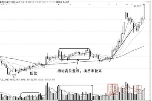 漲停板的買(mǎi)入和賣(mài)出的操作技巧