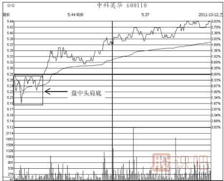 五種盤(pán)中底部買(mǎi)入形態(tài)-如何找到個(gè)股盤(pán)中的低點(diǎn)買(mǎi)入機會(huì )