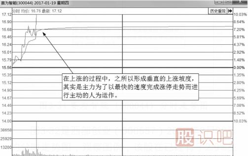 什么樣的分時(shí)圖會(huì )漲停？即將漲停買(mǎi)入法