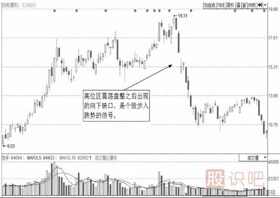 個(gè)股技術(shù)形態(tài)賣(mài)點(diǎn)講解-向下缺口賣(mài)點(diǎn)
