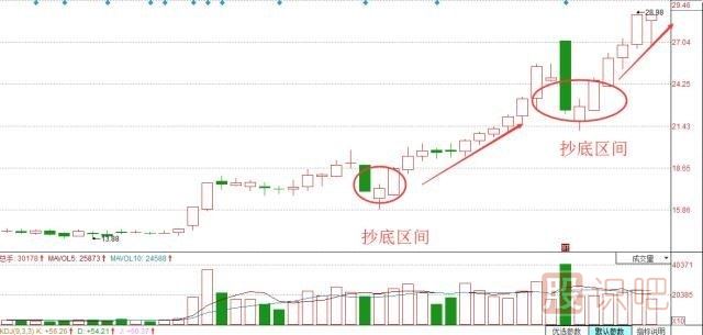 股票抄底技巧，炒股經(jīng)驗分享