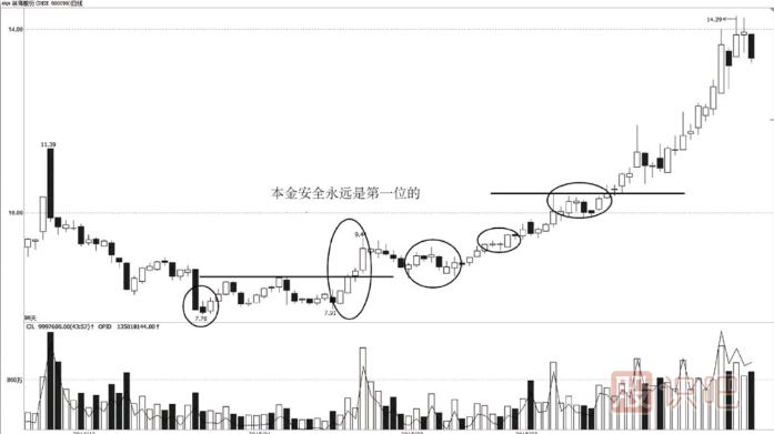 短線(xiàn)操作資金分配法則