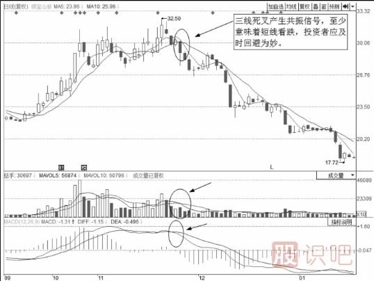 個(gè)股的技術(shù)面的賣(mài)點(diǎn)分析-三線(xiàn)共振賣(mài)點(diǎn)