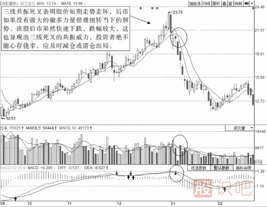 個(gè)股的技術(shù)面的賣(mài)點(diǎn)分析-三線(xiàn)共振賣(mài)點(diǎn)