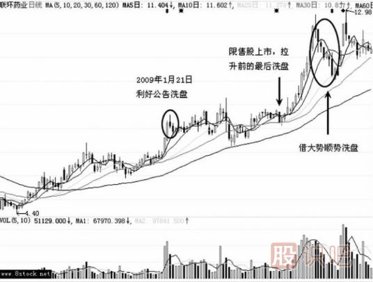 <a href=http://m.xinzhai8.com/GPRM/zs/3692.html target=_blank class=infotextkey>主力</a>是如何借利好洗盤(pán)的