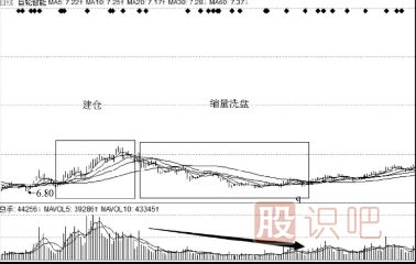 如何從成交量看洗盤(pán)-縮量震倉洗盤(pán)