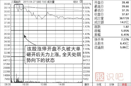 集合競價(jià)漲停-盤(pán)中放量打開(kāi)漲停-放量大陰線(xiàn)出貨圖形