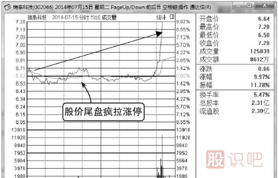 莊家快速拉升的分時(shí)圖形態(tài)（圖解）
