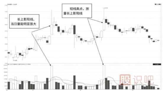 單日放量長(cháng)上影陽(yáng)線(xiàn)<a href=http://m.xinzhai8.com/jszb/K/ target=_blank class=infotextkey>K線(xiàn)圖</a>形態(tài)（圖解）