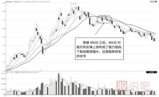 移動(dòng)均線(xiàn)的支撐與壓力位的看法
