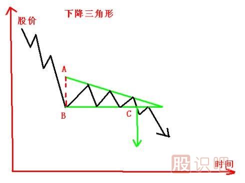 <a href=http://m.xinzhai8.com/jsfx/K/ target=_blank class=infotextkey>K線(xiàn)</a>圖的<a href=http://m.xinzhai8.com/cgjq/zs/ target=_blank class=infotextkey><a href=http://m.xinzhai8.com/GPRM/sy/927.html target=_blank class=infotextkey>止損</a></a>技巧-跌破下降三角形止損策略