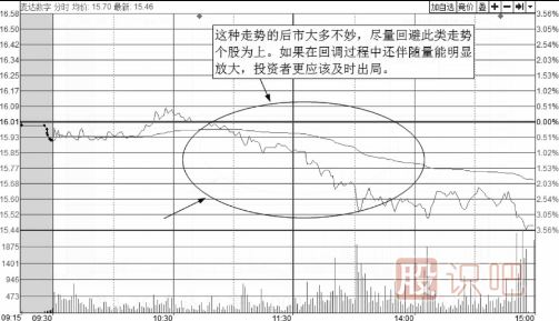 如何分析分時(shí)圖走勢中的回調買(mǎi)賣(mài)點(diǎn)