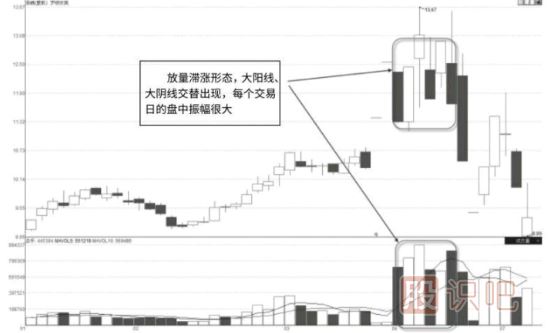 放量滯漲意味著(zhù)什么,放量滯漲形態(tài)及市場(chǎng)含義解讀