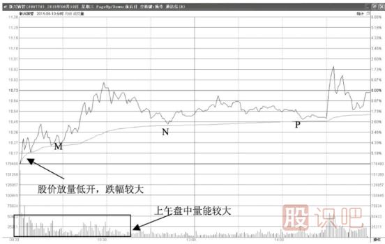 分時(shí)圖的主力洗盤(pán)走勢形態(tài)-低開(kāi)打壓回升型-開(kāi)盤(pán)下跌洗盤(pán)型