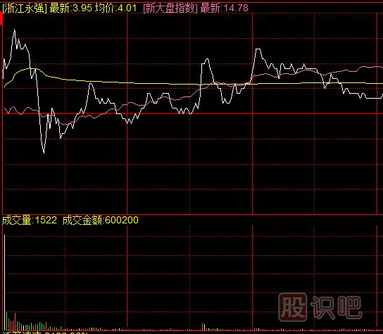 如何從分時(shí)圖走勢看<a href=http://m.xinzhai8.com/GPRM/zs/3692.html target=_blank class=infotextkey>主力</a>是不是出貨