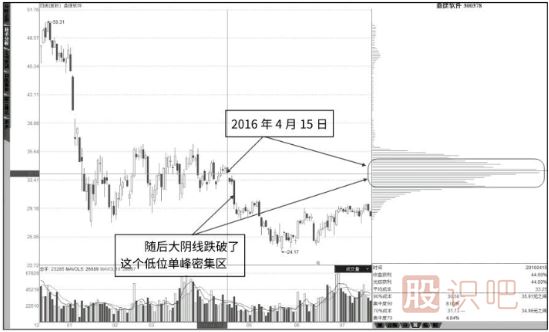籌碼分布圖‘單峰’密集形態(tài)