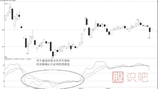 KDJ指標的低位高強度鈍化【技術(shù)形態(tài)】