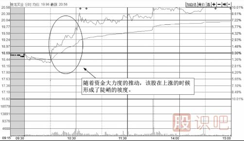 從<a href=http://m.xinzhai8.com/jsfx/fs/ target=_blank class=infotextkey>分時(shí)圖</a>的上漲角度來(lái)分析強勢上漲的圖形