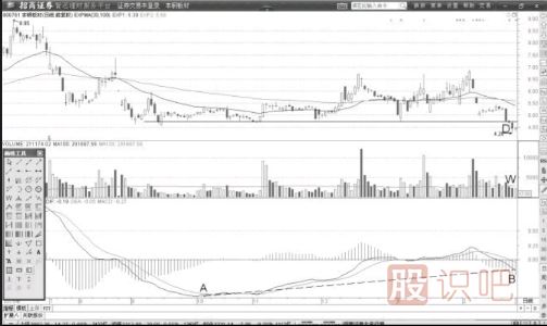 MACD弱勢底的底背離形態(tài)