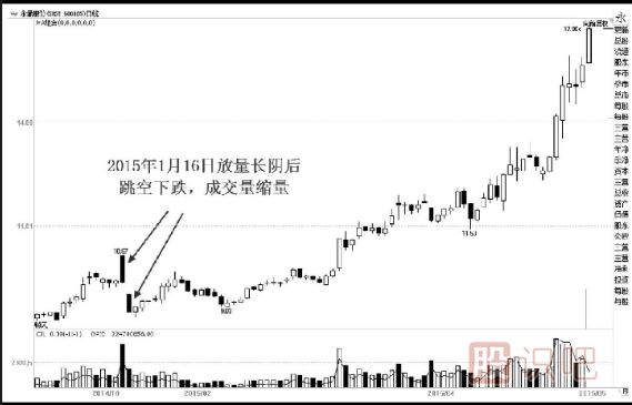 利用對到與打壓的方式達到吸籌的目的