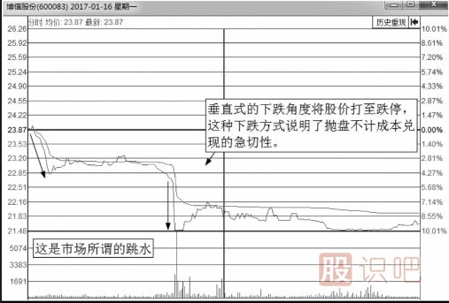 從分時(shí)圖走勢線(xiàn)下跌的角度來(lái)分析股價(jià)走勢