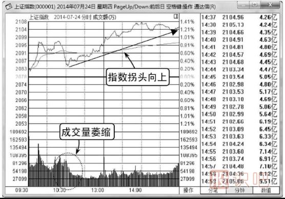 大盤(pán)分時(shí)圖怎么看-白線(xiàn)和黃線(xiàn)介紹