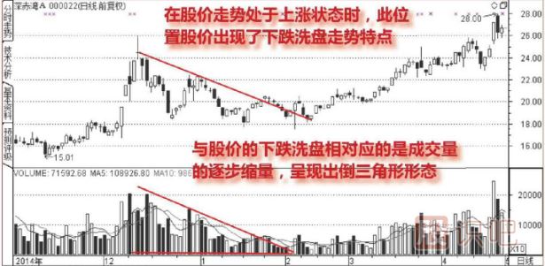 成交量分析-洗盤(pán)形態(tài)的成交量圖形（圖解）