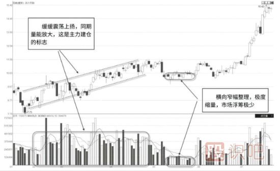 主力吸籌建倉后極度縮量整理往往代表主力已經(jīng)控盤(pán)