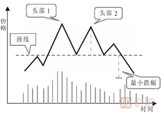 頂部K線(xiàn)圖形態(tài)-見(jiàn)頂K線(xiàn)形態(tài)-頭肩頂形態(tài)賣(mài)出形態(tài)