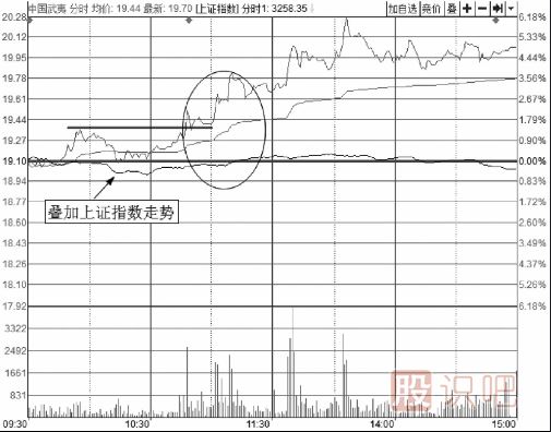 分時(shí)圖短線(xiàn)買(mǎi)入方法-與指數共振買(mǎi)入技法