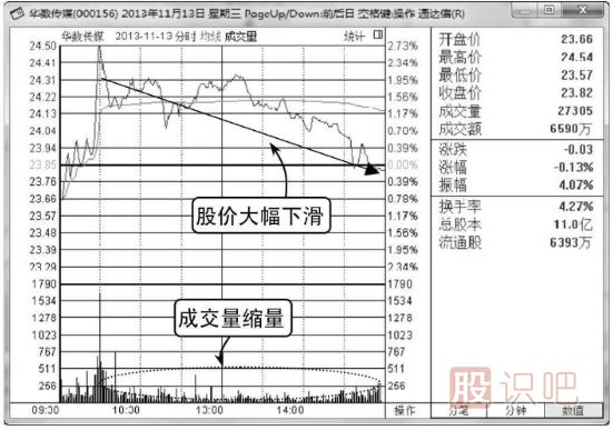 怎么看分時(shí)圖成交量柱子